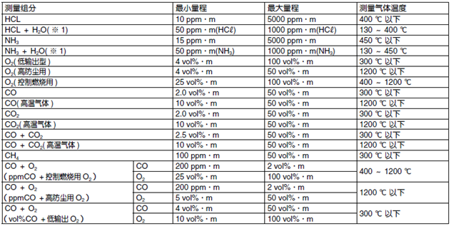 ZSS型激光式氣體分析儀技術參數(shù)測量組份