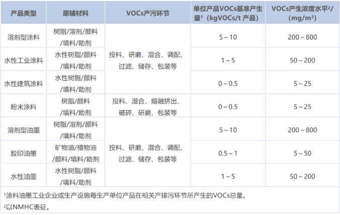 涂料工業(yè)VOCs污染防治可行技術(shù)有哪些？